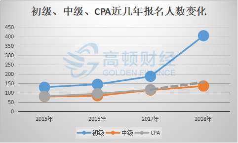 初级、中级报名人数井喷式增长，CPA报名人数预计将达150万！